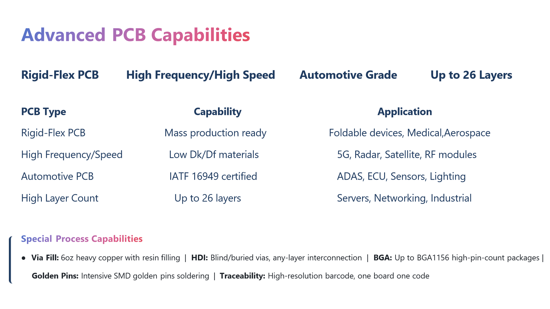 advanced PCB capability